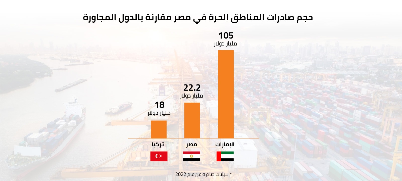 حصري| دراسة حديثة تكشف ضعف أداء المناطق الحرة المصرية مقارنة بتركيا والإمارات